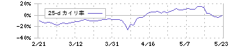 ＥＮＥＣＨＡＮＧＥ(4169)の乖離率(25日)