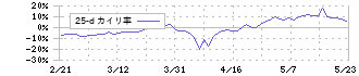 Ｋａｉｚｅｎ　Ｐｌａｔｆｏｒｍ(4170)の乖離率(25日)