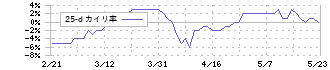 グローバルインフォメーション(4171)の乖離率(25日)