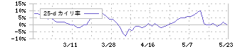 東和ハイシステム(4172)の乖離率(25日)