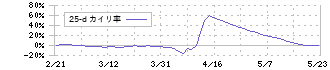 ＷＡＣＵＬ(4173)の乖離率(25日)