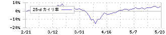 アピリッツ(4174)の乖離率(25日)