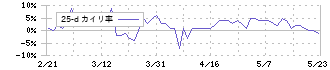 ｃｏｌｙ(4175)の乖離率(25日)