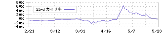 ココナラ(4176)の乖離率(25日)