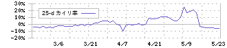 ｉ－ｐｌｕｇ(4177)の乖離率(25日)