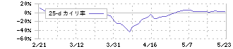 ジーネクスト(4179)の乖離率(25日)