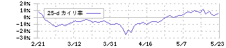 Ａｐｐｉｅｒ　Ｇｒｏｕｐ(4180)の乖離率(25日)