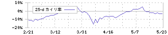 三菱ガス化学(4182)の乖離率(25日)