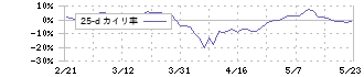 三井化学(4183)の乖離率(25日)