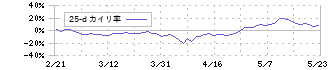 東京応化工業(4186)の乖離率(25日)