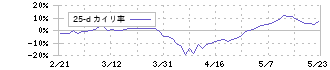 三菱ケミカルグループ(4188)の乖離率(25日)