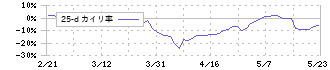 ファブリカホールディングス(4193)の乖離率(25日)