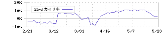 ビジョナル(4194)の乖離率(25日)