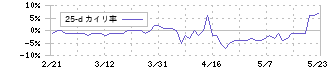 ネオマーケティング(4196)の乖離率(25日)