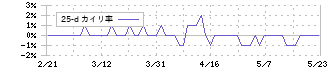 アスマーク(4197)の乖離率(25日)