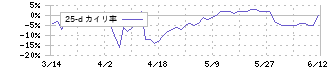 テンダ(4198)の乖離率(25日)