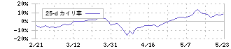 住友ベークライト(4203)の乖離率(25日)
