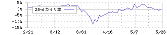 積水化学工業(4204)の乖離率(25日)