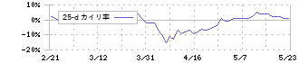 日本ゼオン(4205)の乖離率(25日)