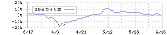 ＵＢＥ(4208)の乖離率(25日)