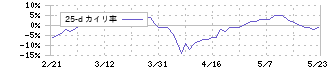 積水樹脂(4212)の乖離率(25日)