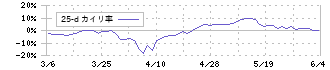 旭有機材(4216)の乖離率(25日)