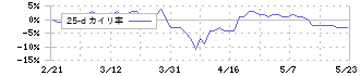 ニチバン(4218)の乖離率(25日)