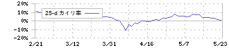 大倉工業(4221)の乖離率(25日)
