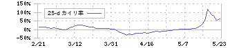 児玉化学工業(4222)の乖離率(25日)