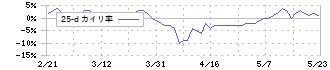 ロンシール工業(4224)の乖離率(25日)