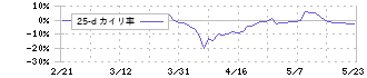 積水化成品工業(4228)の乖離率(25日)