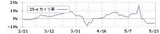 群栄化学工業(4229)の乖離率(25日)