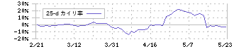 タイガースポリマー(4231)の乖離率(25日)