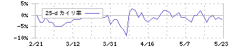 サンエー化研(4234)の乖離率(25日)