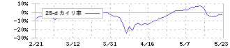 ウルトラファブリックス・ホールディングス(4235)の乖離率(25日)