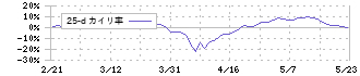 ミライアル(4238)の乖離率(25日)