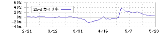 クラスターテクノロジー(4240)の乖離率(25日)