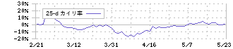 アテクト(4241)の乖離率(25日)