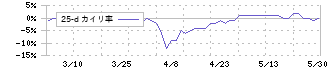 タカギセイコー(4242)の乖離率(25日)