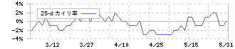 ニックス(4243)の乖離率(25日)