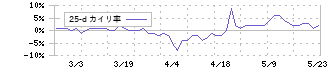 ニックス(4243)の乖離率(25日)