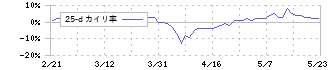 ダイキアクシス(4245)の乖離率(25日)