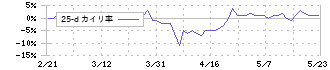 ポバール興業(4247)の乖離率(25日)