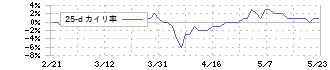 竹本容器(4248)の乖離率(25日)