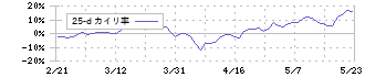 森六ホールディングス(4249)の乖離率(25日)