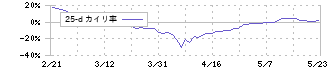 恵和(4251)の乖離率(25日)