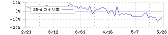 ＴＨＥＣＯＯ(4255)の乖離率(25日)