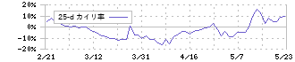 サインド(4256)の乖離率(25日)