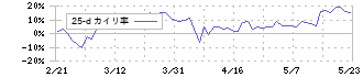 網屋(4258)の乖離率(25日)