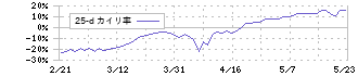 エクサウィザーズ(4259)の乖離率(25日)